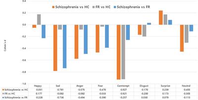 Facial emotion-recognition deficits in patients with schizophrenia and unaffected first-degree relatives